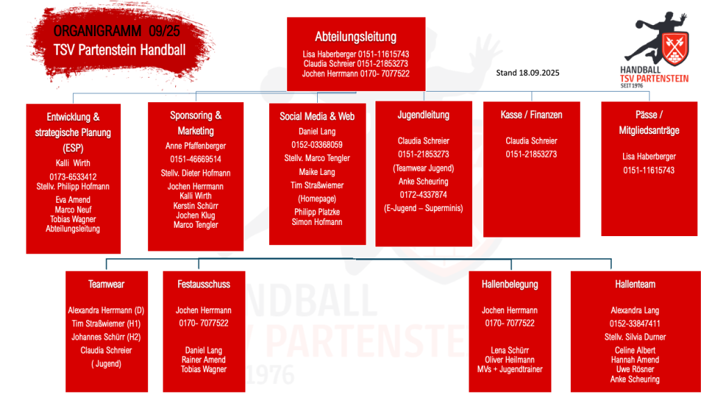 Das Organigramm des Orgateams vom TSV Partenstein